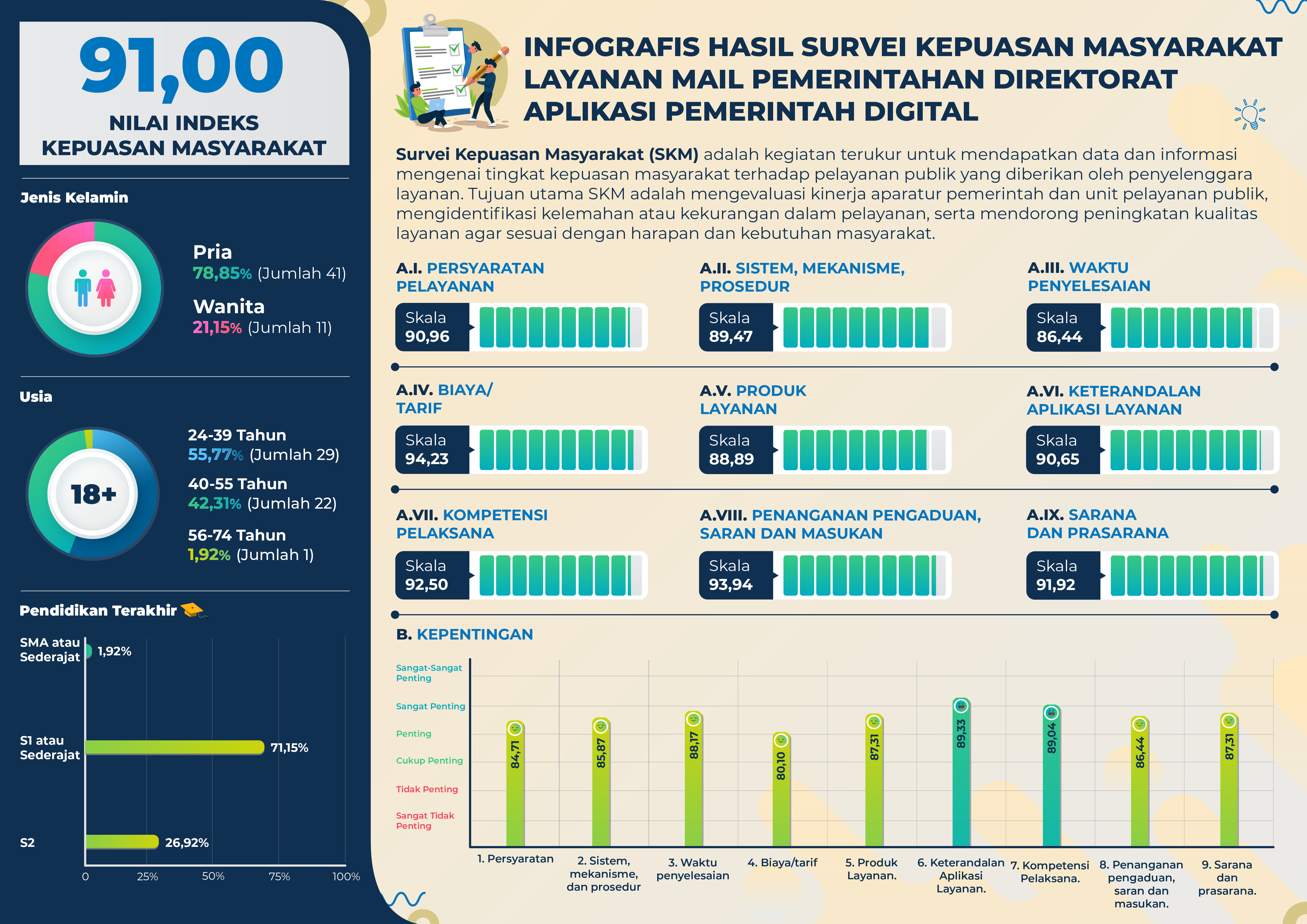 Infografis SKM Mail 2025